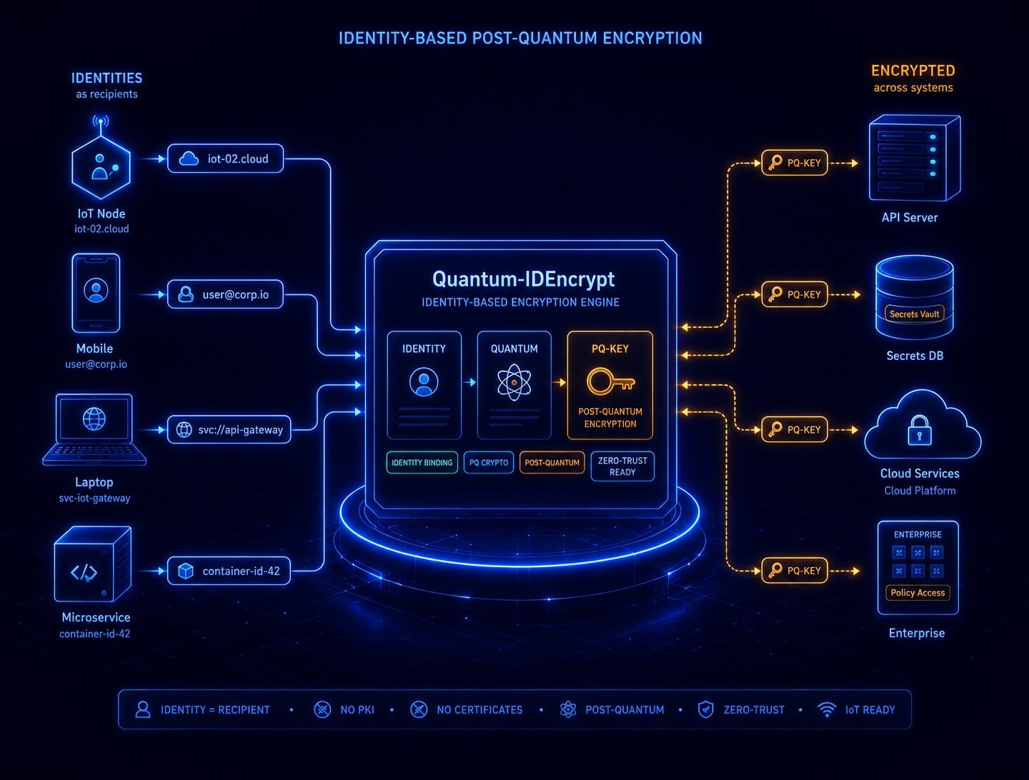 Quantum-IDEncrypt